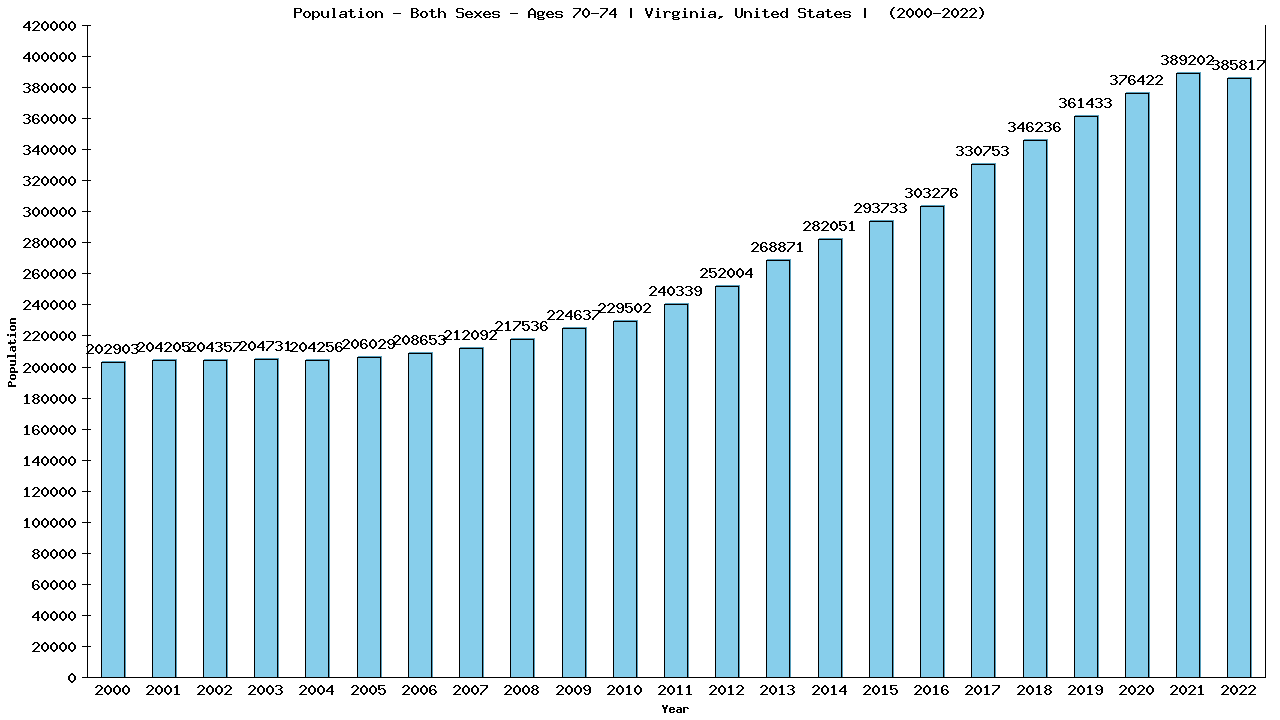 Graph showing Populalation - Elderly Men And Women - Aged 70-74 - [2000-2022] | Virginia, United-states